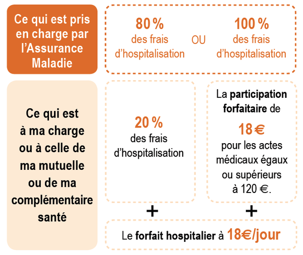 comment se faire rembourser les frais d'hopital