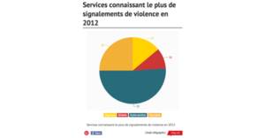 Violence en établissement de santé